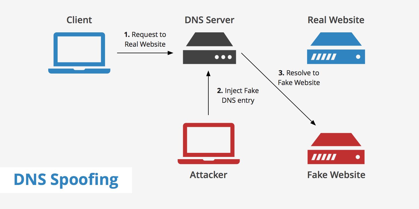 What Is DNS Spoofing?