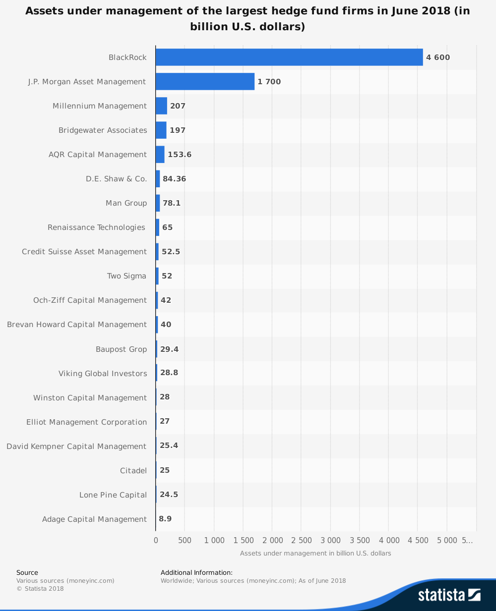 Estadísticas de la industria de fondos de cobertura por empresas con mayor número de activos