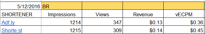 URL shortner revenue in Brazil