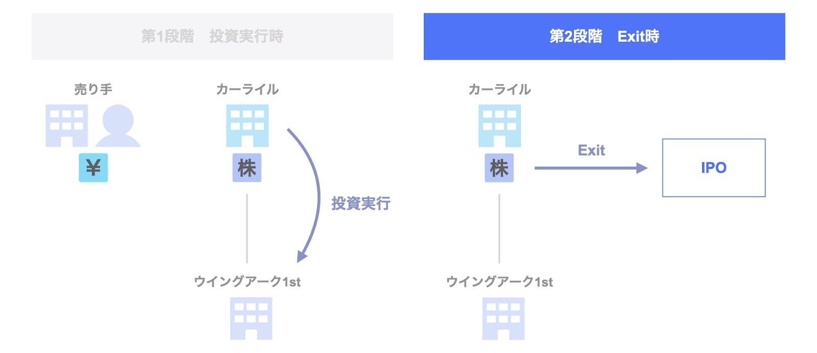 投資事例：カーライルによるウイングアーク1stのExitの第二段階（2021年のExit時）