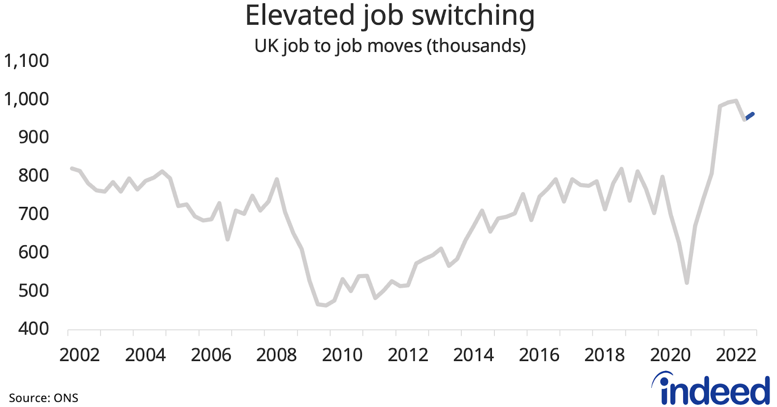 Line chart titled "Elevated job switching," showing UK job to job moves at 964,000 in the third quarter, up slightly from the second quarter and close to the record of 997,000 job-to-job moves in the first quarter of 2022.
