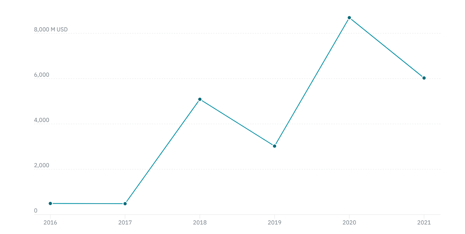 Energy Transition Investments in Vietnam, Source: Global Climatescope