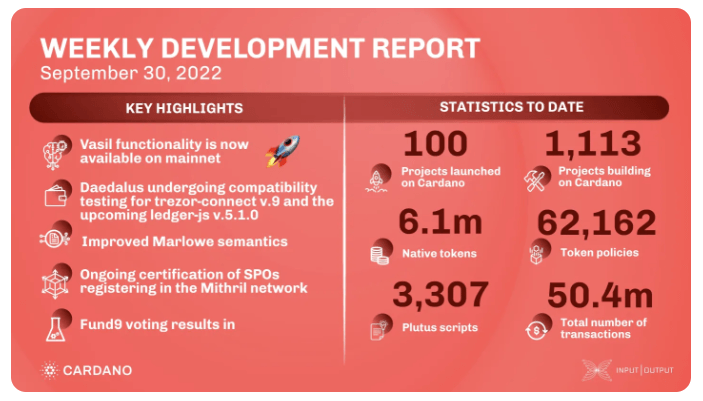 Imagen del blog de IOHK con el rendimiento semanal de Cardano.