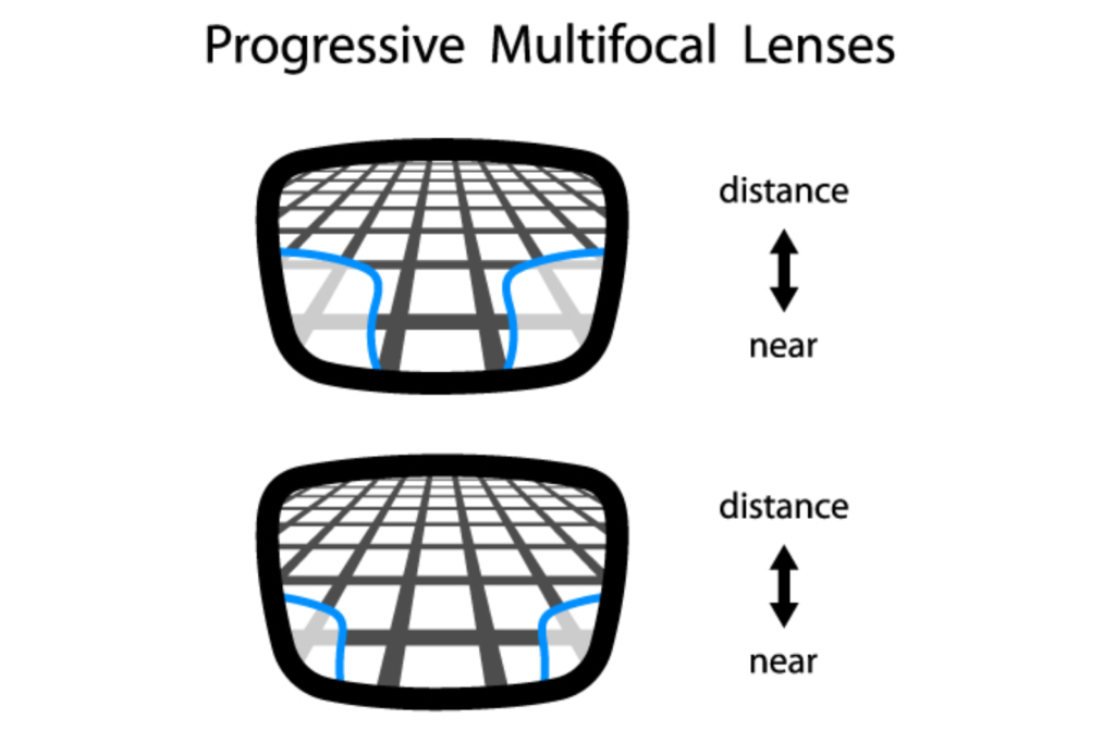 a graphic demonstrating how progressive lenses will change perception in the lower corners of the lenses based on distance
