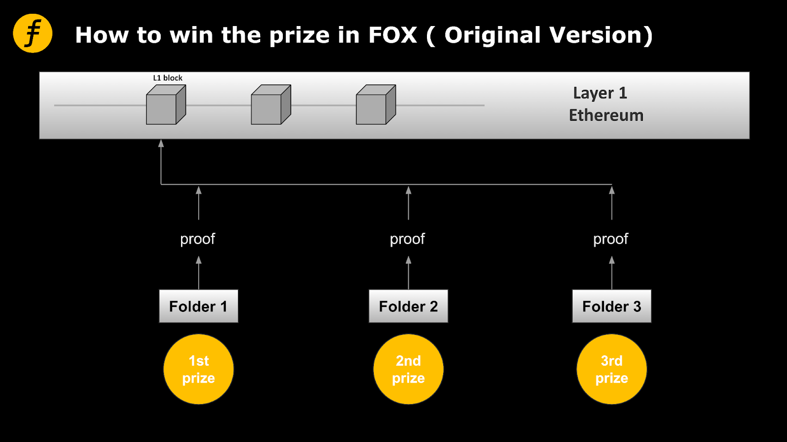 談談Layer2的激勵機制：Fiat-Shamir heuristic在FOX的又一次妙用