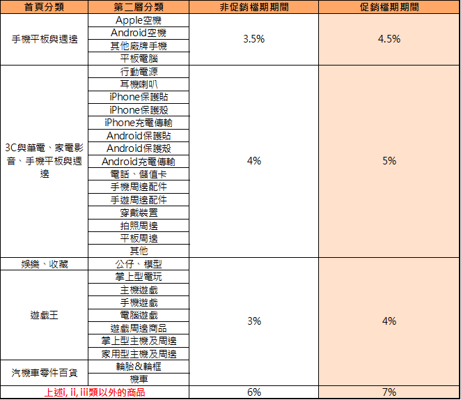 蝦皮商城 手續費