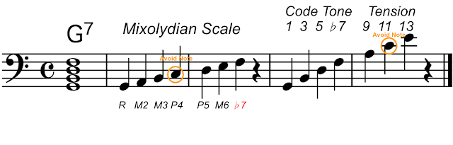 Mixolydian Scale（ミクソリディアン・スケール）