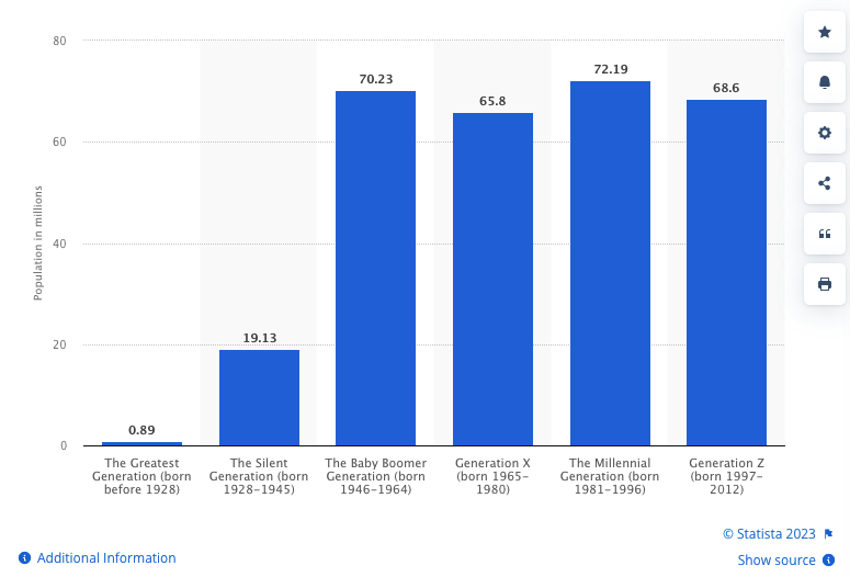 population in the US by generations