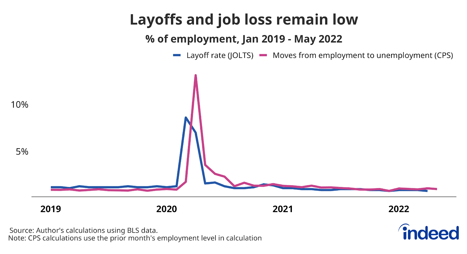 Line graph titled “Layoffs and job loss remain low.” 
