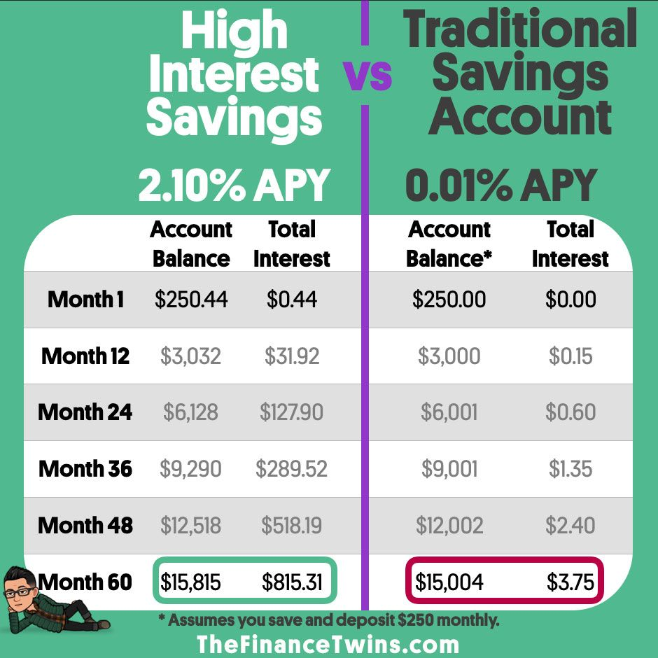 High-Yield savings accounts. High Yield. Savings High rate. Interest savings accounts. Аккаунт хай