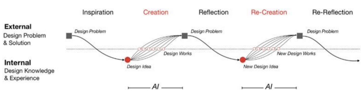 generative ai marketing processes