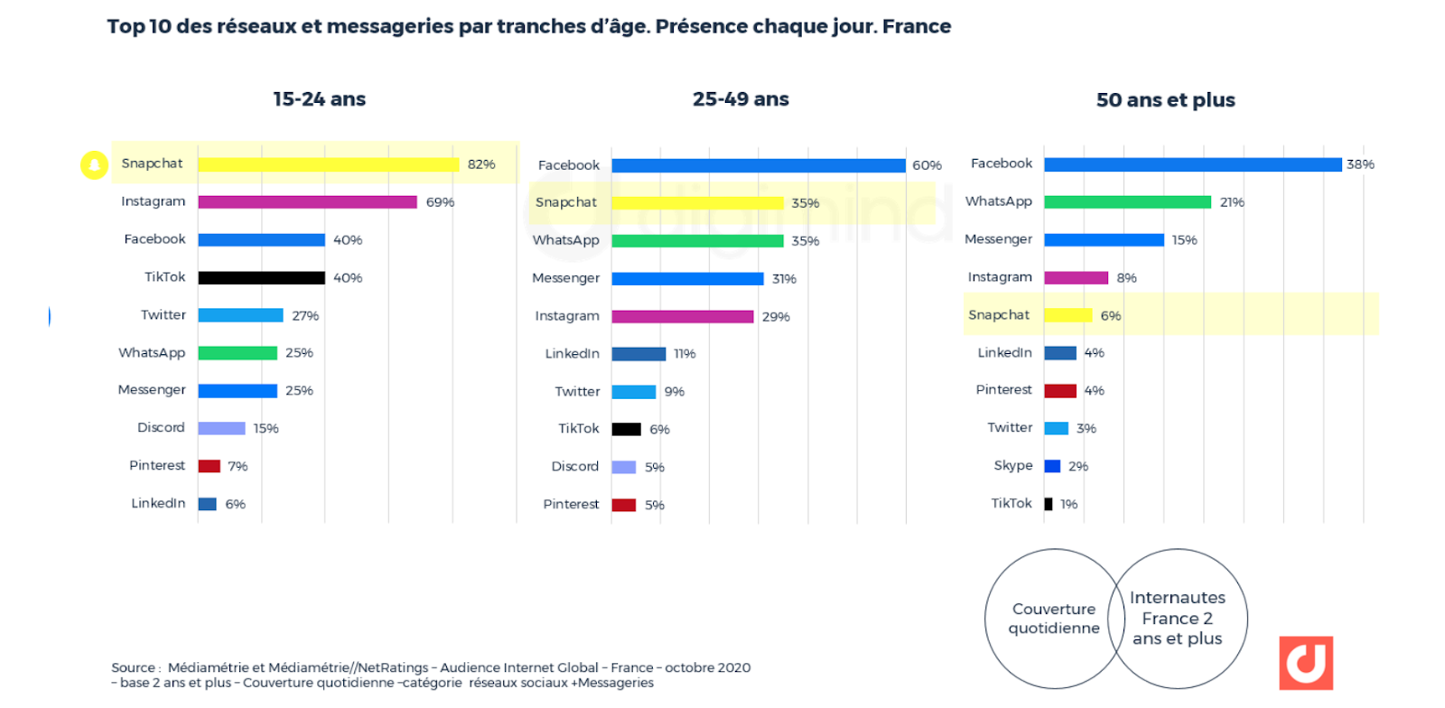 recruter sur les réseaux sociaux chiffres