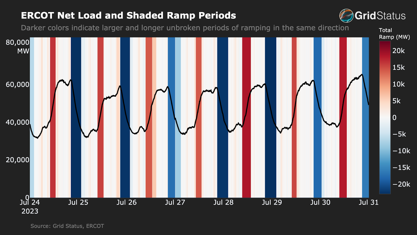 Net Load Ramps: How Texas and California Incorporate Renewables