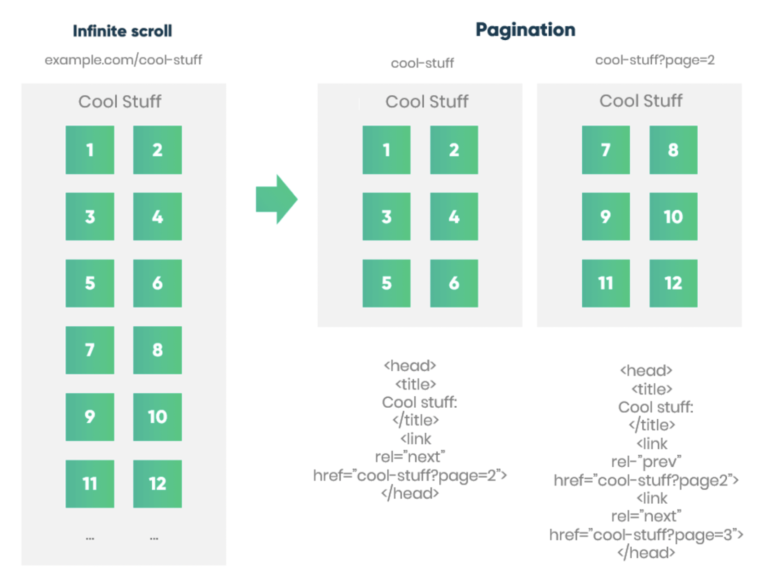 Example of infinite scrolling vs. pagination