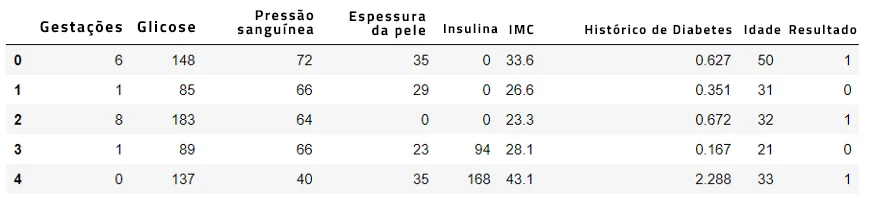 Tabela de leitura dos dados | Fonte: Harve