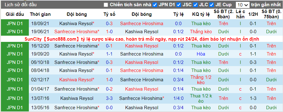 Thành tích đối đầu Sanfrecce vs Kashiwa