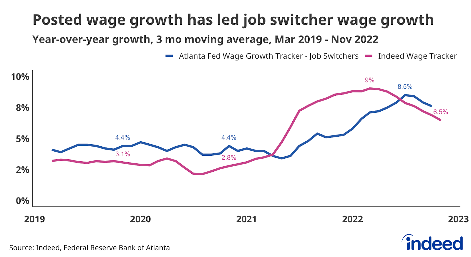 Line graph titled “Posted wage growth has led job switcher wage growth” with a vertical axis from 0% to 10%.