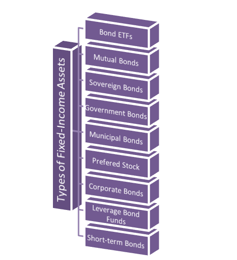 Types of fixed income asset 