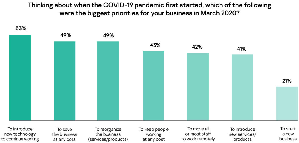 Backbone of the business: amid the pandemic, 43% of SMB leaders chose to keep people working at any cost 1