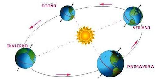 Movimiento de rotación y traslación para niños | Little prince quotes,  Sistema solar, Prince quotes