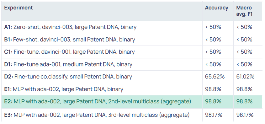 AI models for classifying green plastics patents