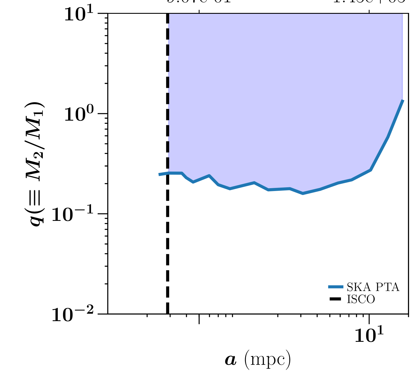 Blue shaded region demonstrating the detection threshold of the SKA PTA as a function of binary separation (horizontal axis) and merger mass ratio (vertical axis). The curve is flat between the ISCO and a separation of ~10 mpc, at which point it curves upward.