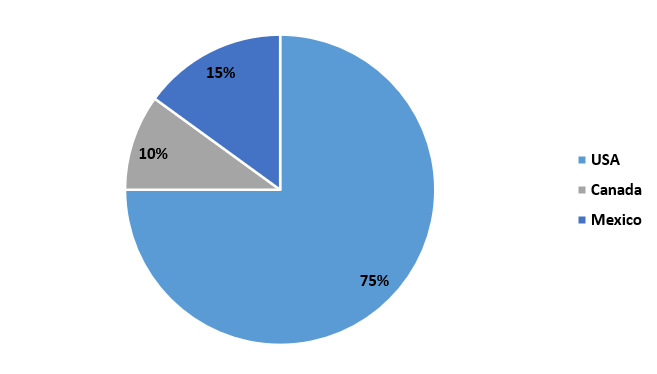 North American Crop Protection Chemicals Market