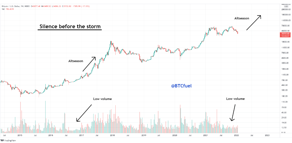 Is This Pullback The Stepping Stone For A Historic Altcoin Season? A Bubble Burst Imminent Towards The End Of 2022? 2021