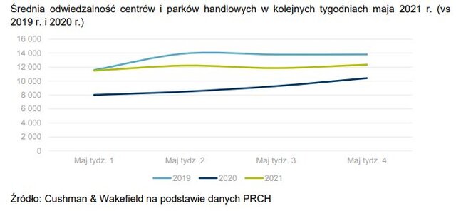 Średnia odwiedzalność centrów i parków handlowych w kolejnych tygodniach maja 2021 r 