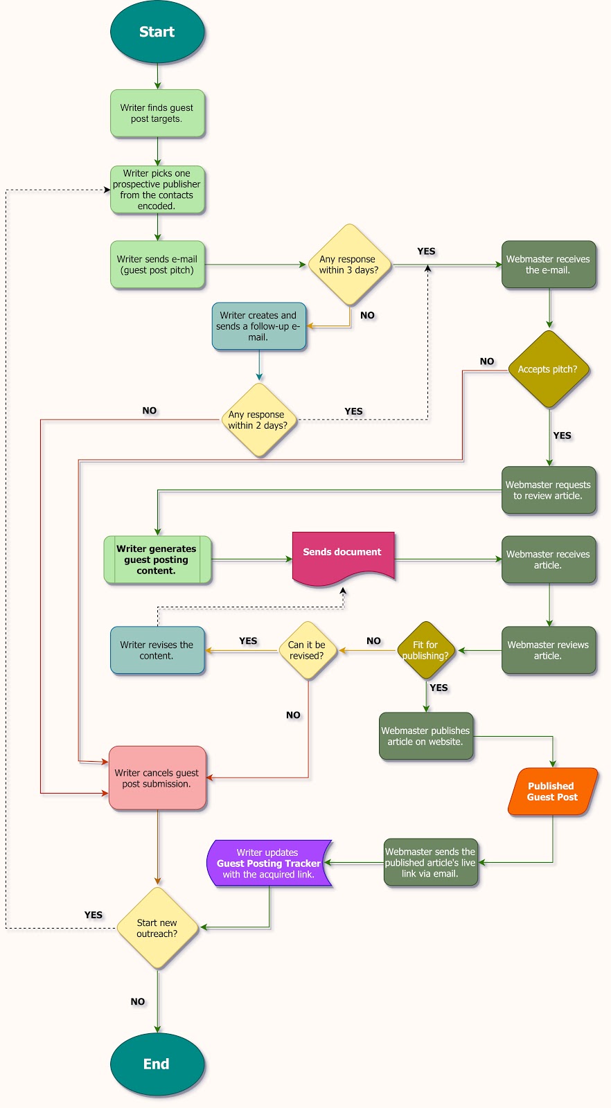 Guest Blogging Flow Chart