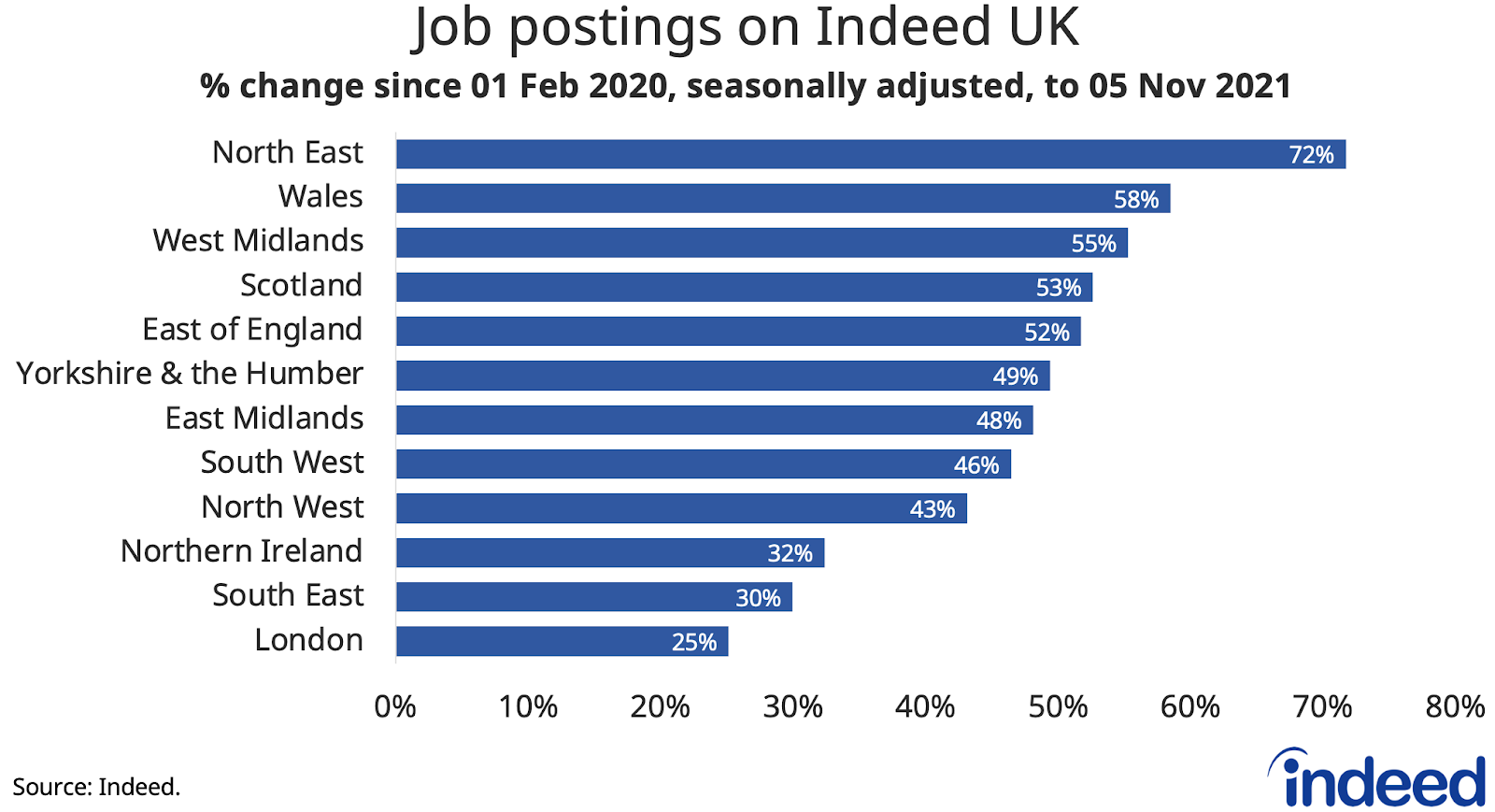 Bar graph titled “Job postings on Indeed UK.”