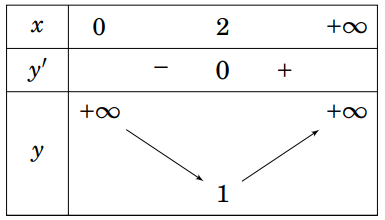 <p> (Sở Hà Tĩnh 2022) Cho hàm số bậc ba (y = f(x)) có (fprime (1) = 3) và có đồ thị như hình vẽ bên. Có bao nhiêu giá trị nguyên của tham số (m) và ([ - 10;10]) để phương trình (ln frac{{dot f(x)}}{{3m{x^2}}} + x[f(x) - 3mx] = 3m{x^3} - f(x)) có hai nghiệm dương phân biệt?</p> <!-- wp:image -->
<figure class="wp-block-image"><img src="https://lh6.googleusercontent.com/ypGK6Eq_R0AhC_MShbVep7-MzQy91Ry-PNHqvJ98bEd27KVULYaqF1XEcd-w4y_yJe2JncDQBZesN7JNcnz0q1ffFUTL1gFV9M1vNov3iUSI6-FCvUKPC4sykaHt-F6N9m4ZjeZeHcToNfparQ" alt=""/></figure>
<!-- /wp:image --> 2