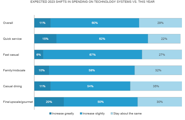 Results table: expected 2023 shifts in spending on technology