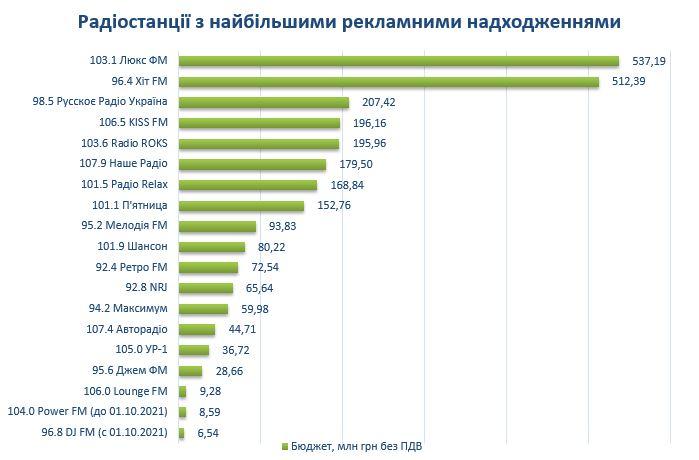 Ринок радіо за 2021 рік: бюджети зросли на 39% - Детектор медіа.