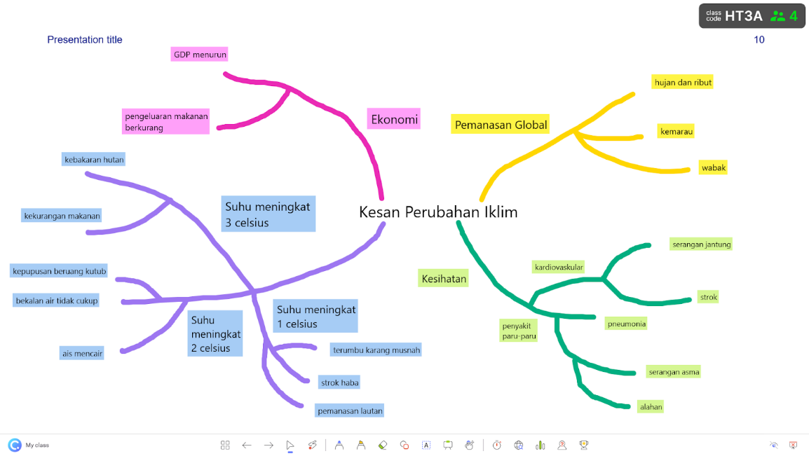 Contoh Peta Minda Dilukis Dengan Alat Anotasi ClassPoint 