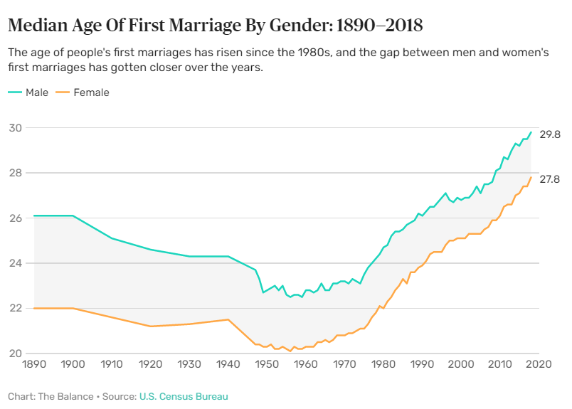 Average Age of Marriage in the US 