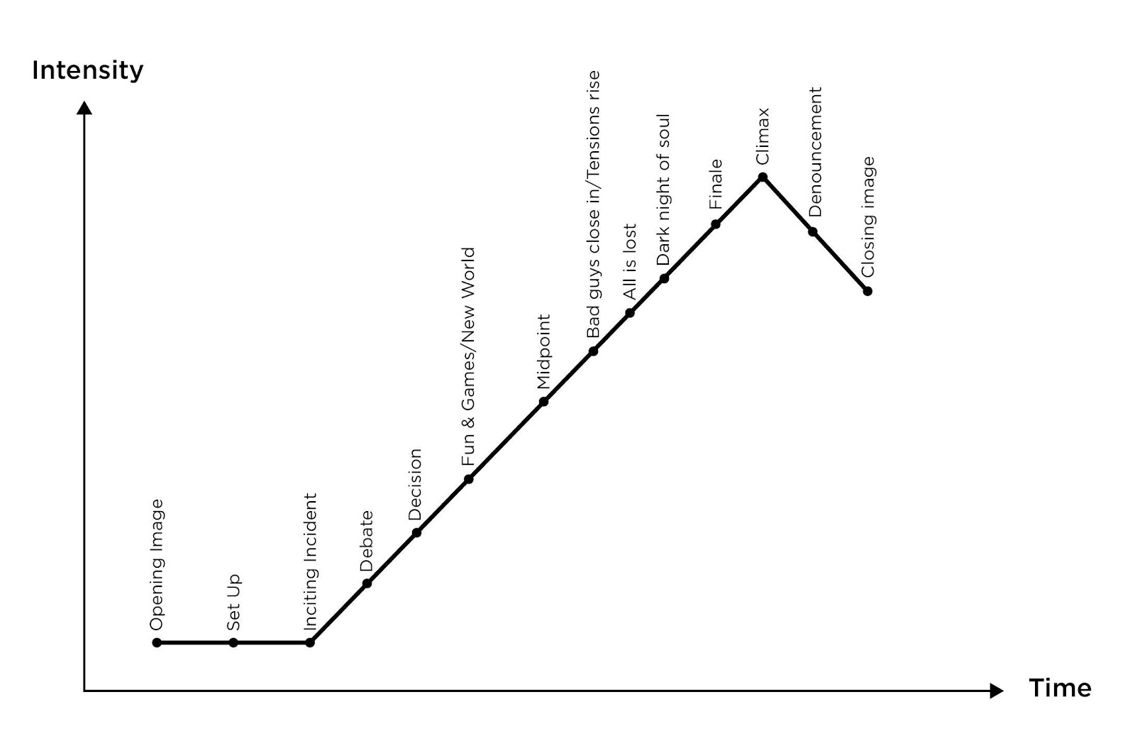 1 8 Structuring The Plot Humanities Libretexts