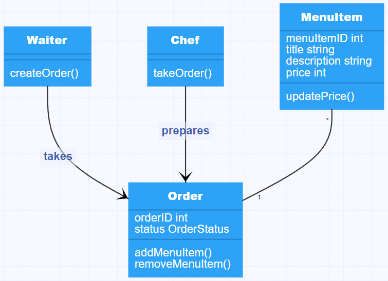 Restaurant management system class diagram: The waiter “takes” the order and the chef “prepares” the order
