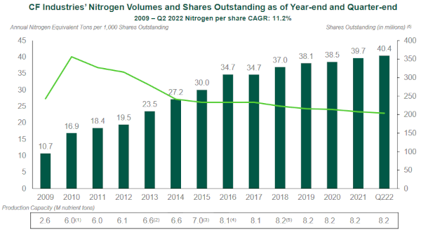 CF Industries nitrogen volumes and shares outstanding chart