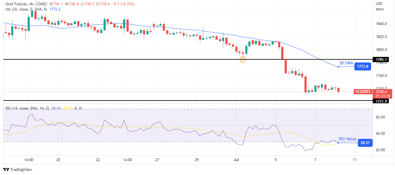 Gold futures (GC) 4-hour chart