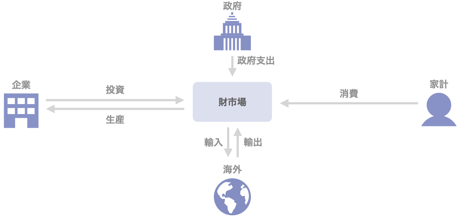 図５　財市場に関わる資金の流れ