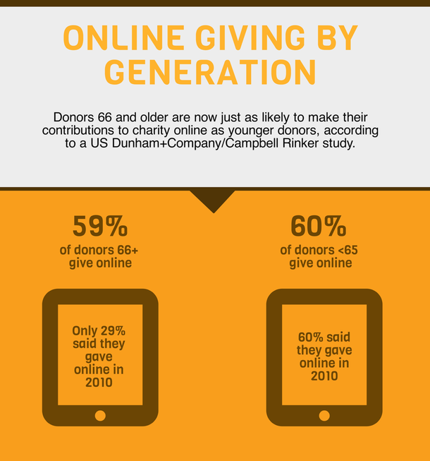 Infographic showing online giving by generation