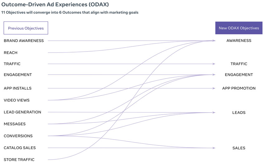 Outcome-Driven Ad Experiences graph linking the previous 11 objectives with the new 6 corresponding ad objectives