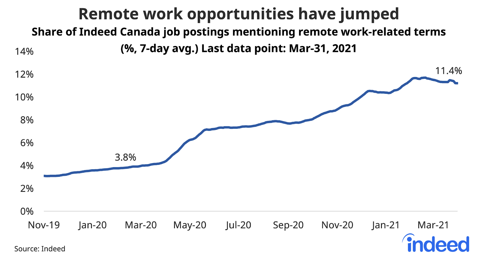 Line graph showing remote work opportunities have jumped