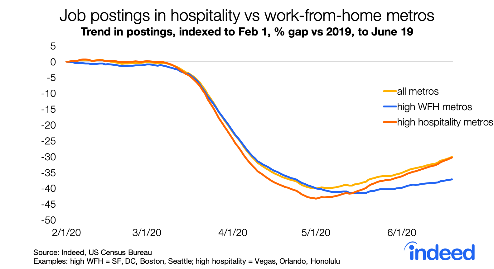 job postings in hospitality vs. work from home metros