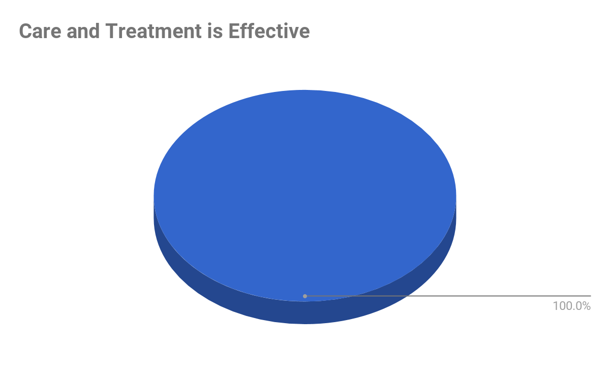 Care and Treatment is Effective