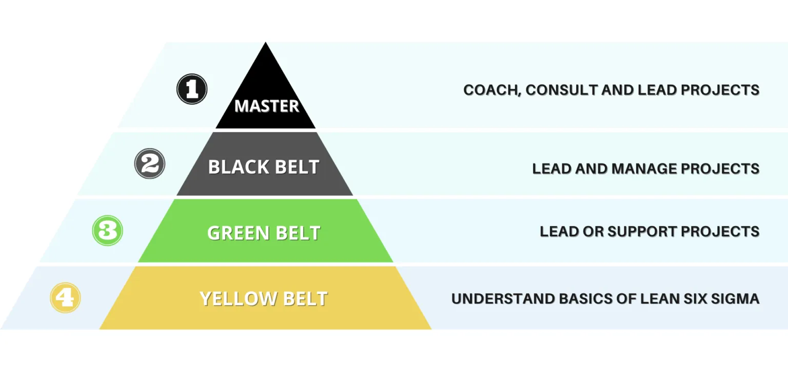 What is Green belt six Sigma and how it works.Green belt six Sigma certification course details ,job profiles and average salary details.