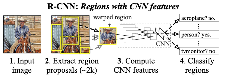 Object detection system overview" R-CNN: Regions with CNN Features