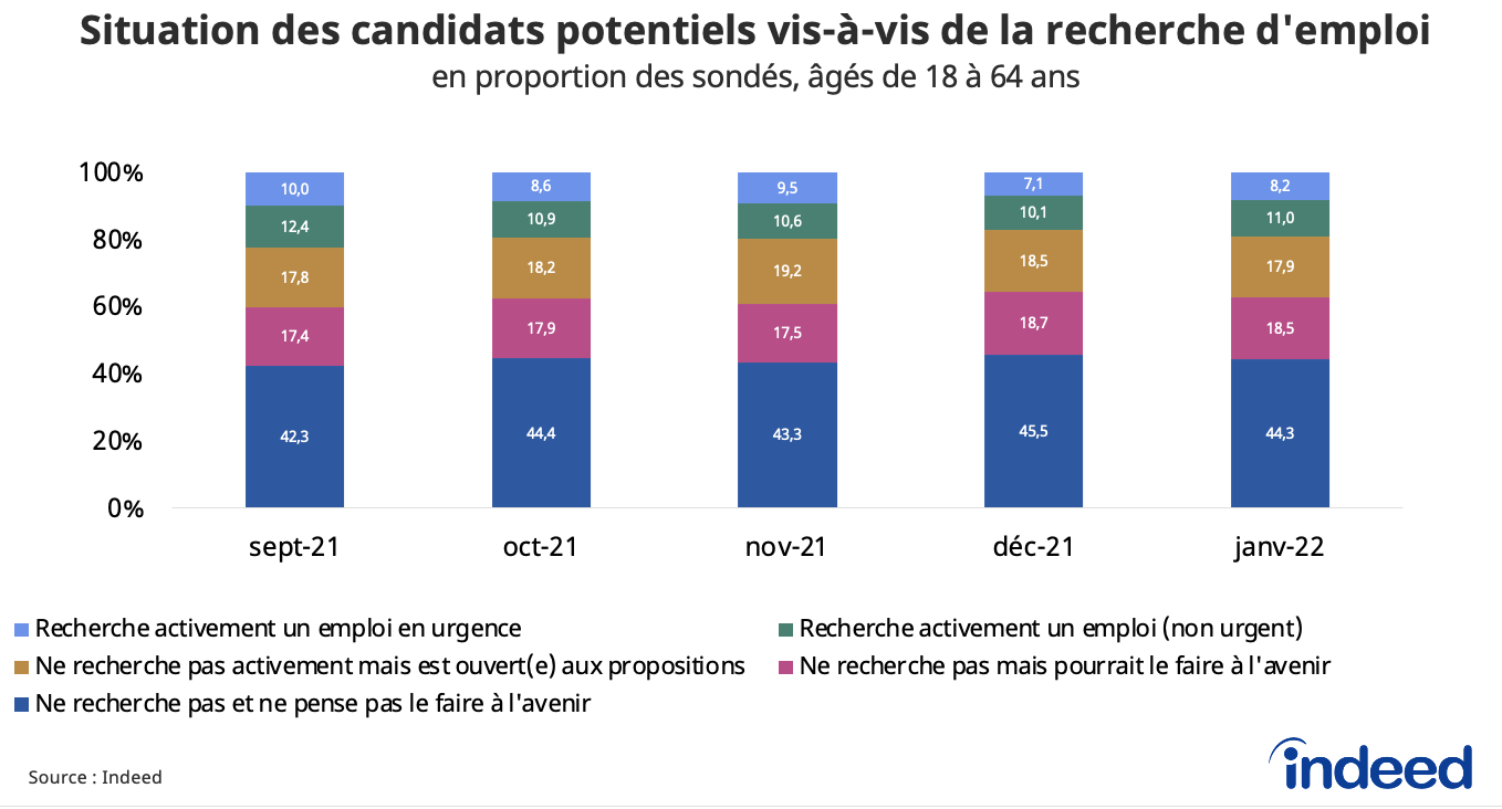 Ces histogrammes présentent la situation des candidats potentiels vis-à-vis de la recherche d’emploi, en proportion des sondés âgés de 18 à 64 ans, pour les mois de septembre 2021 à janvier 2022.