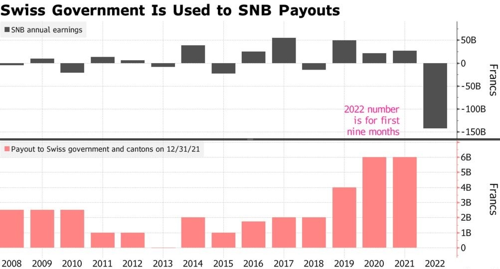 Swiss National Bank government payouts are under severe strain for the first time in recent memory. 